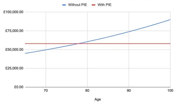 Pension Increase Exchange
