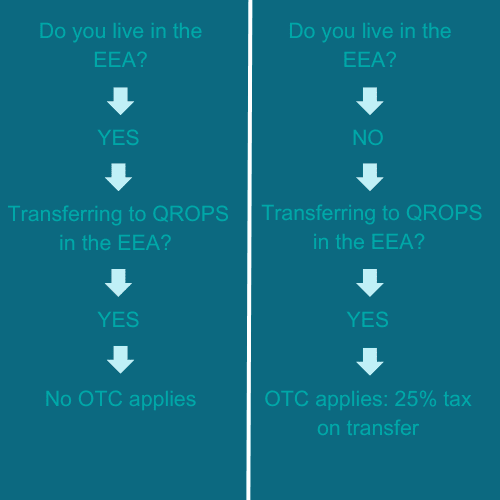 Overseas Transfer Allowance