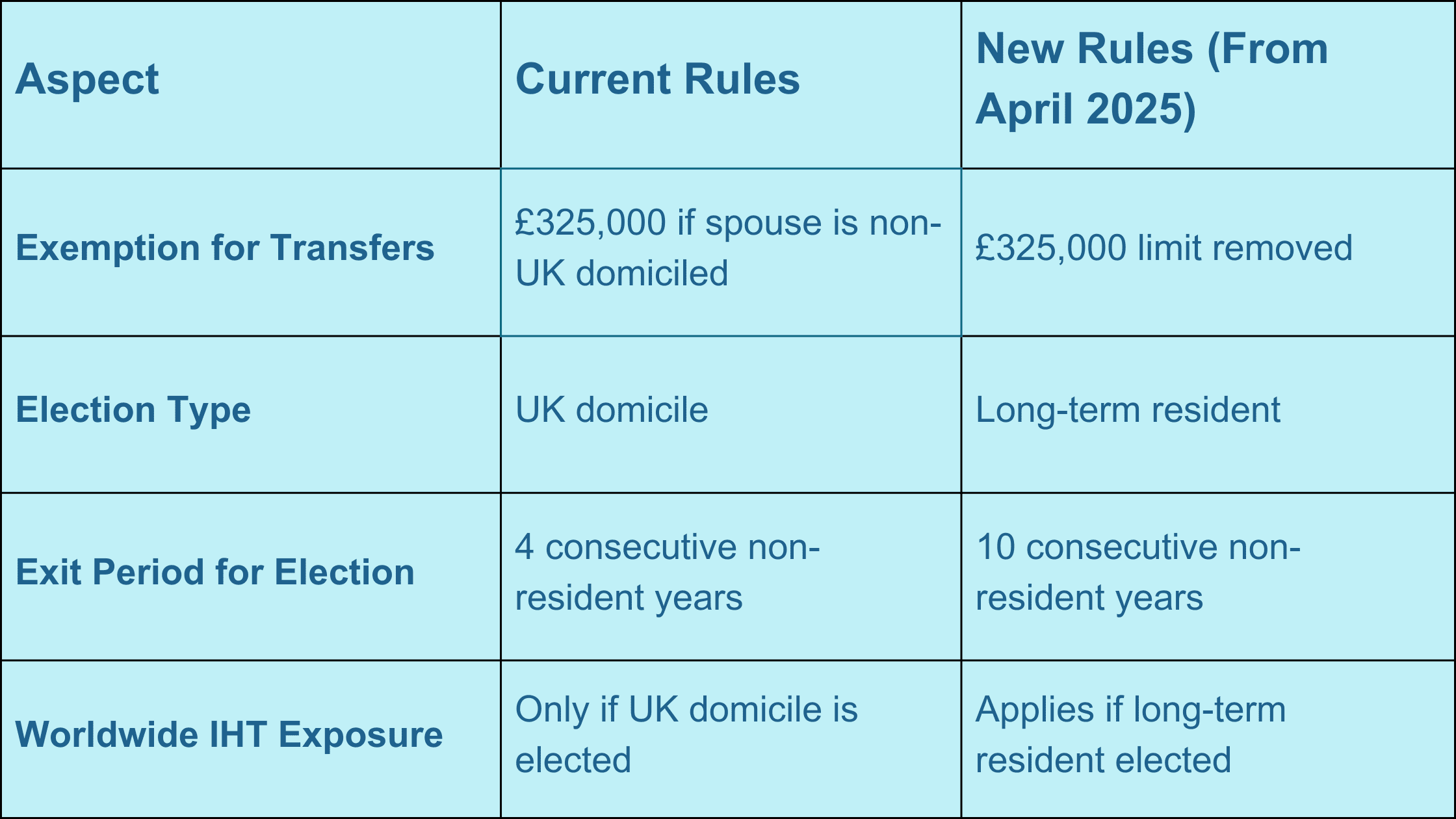 Non-dom tax changes