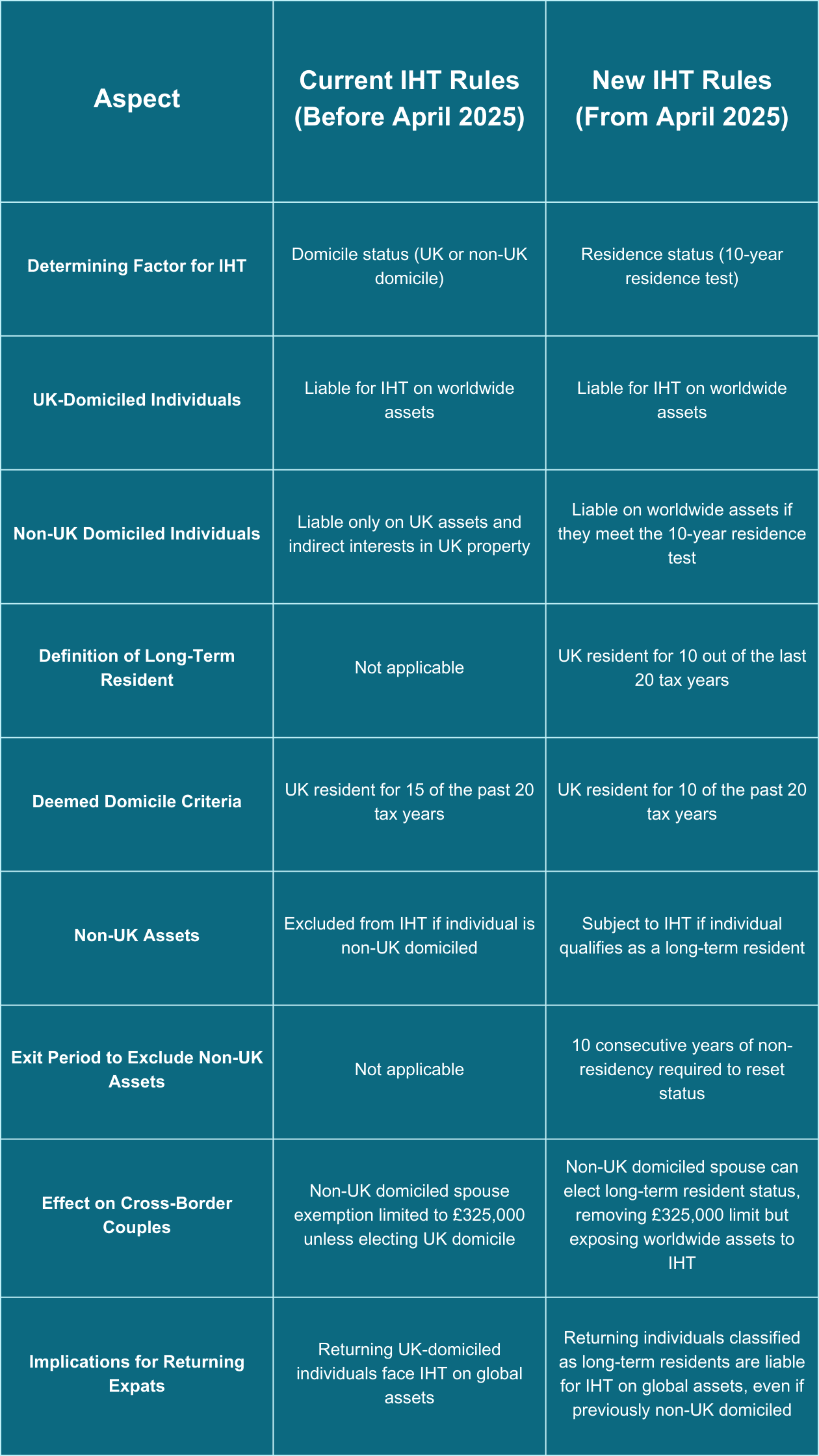 Non-dom tax changes