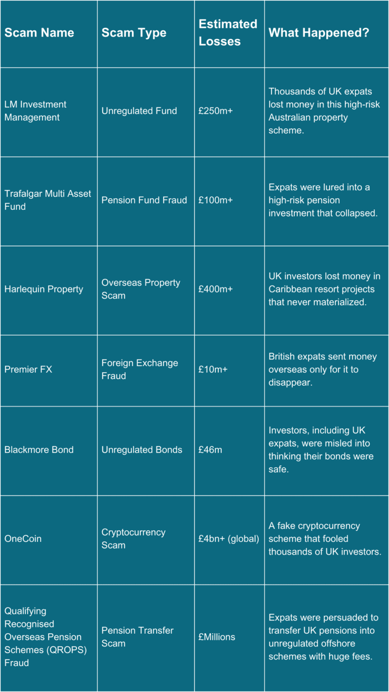 Well-Known Investment Scams