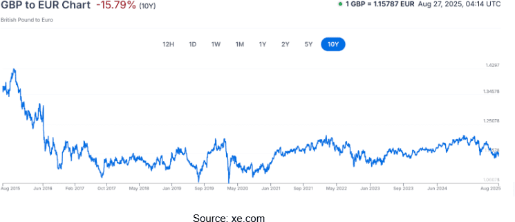Exchange rate illustration