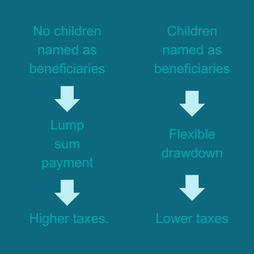 Pension beneficiaries