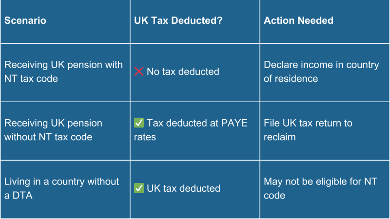 UK Tax Deduction vs. NT Code Benefits